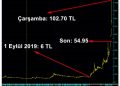 Borsa İstanbul’da tüm zamanların en büyük vurgunlarından biri yaşandı!