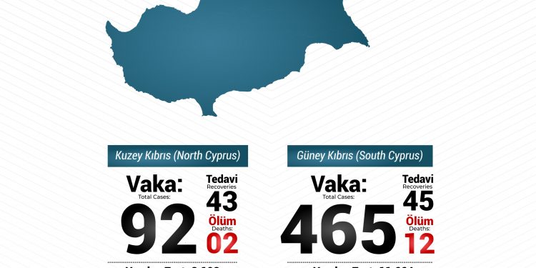 Kıbrıs’ta toplam koronavirüs vaka sayısı 557