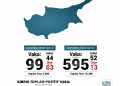 Kıbrıs’ta toplam koronavirüs vaka sayısı 694