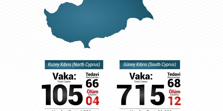 Kıbrıs’ta toplam koronavirüs vaka sayısı 820