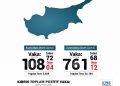 Kıbrıs’ta toplam koronavirüs vaka sayısı 869