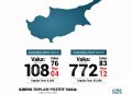 Kıbrıs’ta toplam koronavirüs vaka sayısı 880
