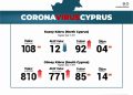 Kıbrıs’ta toplam koronavirüs vaka sayısı 918