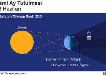 “Çilek Ayı” denilen bu geceki kısmi ay tutulması Kıbrıs’tan da izlenebilecek