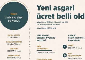 Türkiye’de 2 bin 825 TL’lik asgari ücret işçiyi mutlu etmedi