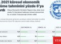 IMF, 2021 küresel ekonomik büyüme tahminini %6’ya çıkardı
